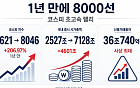 코스피, 1년 만에 2000서 8000까지⋯초고속 기록의 랠리 [꿈의 8000피 시대]