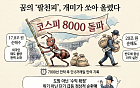 팔천피 일등공신은 개미⋯외인이 던진 ‘18조 삼전닉스’ 받아냈다 [꿈의 8000피 시대]