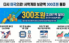 돌아온 서학개미…美 주식 보관액 300조원 돌파