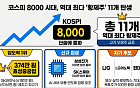8천피 랠리에 황제주 11개 ‘역대 최다’…삼성전기·SK스퀘어 합류