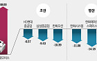 코스피 8000 터치 후 조정 국면…반도체 다음 ‘실적 우량주’ 순환매 주목