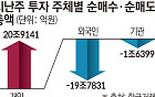 [주간수급리포트] ‘삼전닉스’ 던진 외국인, 다 받아낸 개미⋯반도체 수급 대이동