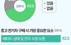 중고 전기차, 1순위 조건도 걱정도 '배터리' [데이터클립]