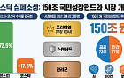 코스피 날아가는데, 박스권 갇힌 코스닥…'150조 국민성장펀드' 구원투수 될까