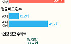주식으로 20대 '142만원' 벌 때 70대 이상 '1873만원' 벌어 [데이터클립]