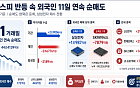 외인 44조 ‘팔자’에도 오른 코스피…외국인 삼전 매수로 흐름 바뀔까