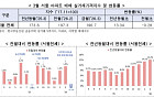 서울 아파트값 3월 하락 전환⋯전세는 1.36% 상승