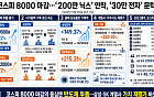 ‘200만 닉스’ 시대 개막…삼성그룹주는 시총 상위 20위 중 7개 포진