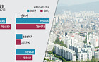 착공·인허가 ‘역주행’…서울 예고된 공급 절벽 [주택공급 공회전 ②]