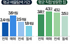 쉽지 않은 내 집 찾기…평균 2.4개월ㆍ3.8곳 둘러보고 계약한다 [데이터클립]