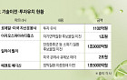 ‘한 달 새 6조원’ K바이오, 기술수출·M&amp;A·투자 잇따라