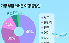 "음식이 짜다" 여행만 가면 싸움…가장 부담스러운 동행인은 '부모님'  [데이터클립]