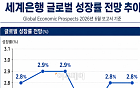 IMFㆍOECD 이어 세계은행도 "올해 경제전망 부정적" [종합]