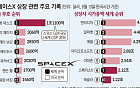 유럽 개미들, 스페이스X 공모주 9000억 배정⋯청약 물량 24% 수준
