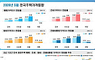 서울 전셋값 12년 7개월 만에 가장 많이 올랐다
