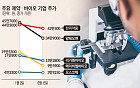 주가는 바닥인데 기술수출은 역대급…엇갈린 K바이오
