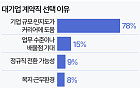 "중소기업 정규직보다 대기업 계약직 갈래요" [데이터클립]