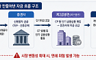 증권사, 제2금융권에서 90조 끌어와 37조 빚투 떠받쳤다[빚투 엔진된 증권사]