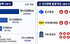 [단독] 한국투자증권, 1분기 증권사 전산장애 사고금액 1위⋯‘8억 배상’하고도 또 사고