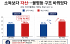 소득보다 자산…한국 사회 불평등 구조 바뀌었다