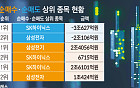 [주간수급리포트] 개인이 던진 ‘삼전닉스’ 외인이 받았다⋯수급 공방 속 코스피 9000선 안착