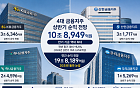 4대 금융, 상반기 순익 11조원 눈앞⋯증시 훈풍에 최대 실적 전망