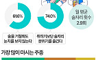 술 안 마시는 20대 …"술 거절해도 눈치 안 봐" [데이터클립]