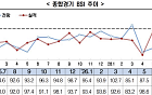 국내 기업 경기전망 4개월째 부진…제조업·비제조업 '희비'