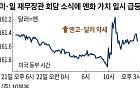 일본 엔화, 39년 내 최저치 근접…미·일 재무수장 긴급협의