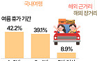숙박비 무서워 못 떠난다…올여름 휴가 '짧고 가까운 곳으로' [데이터클립]
