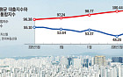 갭투자 줄었지만 내 집 마련은 더 멀어졌다 [6·27 대책 1년②]