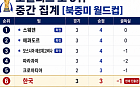 조별리그 조 3위 중간 집계 [북중미 월드컵]