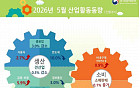 5월 산업생산 0.3% 감소…생산량 조정 반도체 10%↓ [상보]