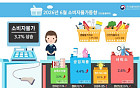 6월 소비자물가 3.2%↑…석유류 급등에 30개월 만에 최대폭 상승