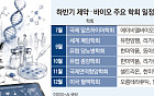 글로벌 학회 앞둔 K바이오, 하반기 투자심리 살아날까