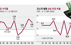 코스피 급락에도 7월은 통계상 ‘상승의 달’⋯“실적 눈높이가 복병”