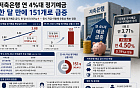 한 달 새 0개→151개⋯저축은행 4%대 상품 쏟아졌다