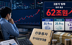 2분기 ‘빚투’ 하루 평균 62조원 역대 최대…증권사 이자수익 1조3600억원