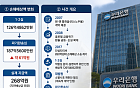 [단독] 우리은행, 키코 유사 파생상품 배상액 187억원으로 늘었다