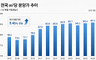 "청약 당첨돼도 못 사겠네"…평당 분양가 857만원 돌파