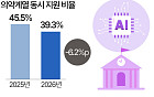반도체 호황에…의대·반도체 계약학과 동시 지원↓ [데이터클립]