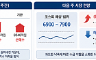 다음주 코스피 6900~7900 전망⋯‘고점론’ 속 美 반도체 실적 시험대