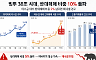 38조 빚투 증시, 반대매매 10% 폭등에 '패닉셀' 경고음 [세계는 지금 빚투]