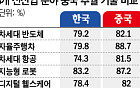 [단독] 韓·中 기술 격차 5.0%p→1.1%p⋯중국 ‘턱밑 추격’ [비상등 켜진 韓 산업기술]