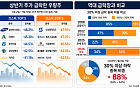 간판 우량주마저 무너진 상반기...하반기 낙폭과대 딛고 일어설까