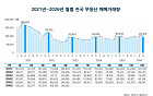 5월 전국 부동산 거래 위축…아파트 거래액만 '쑥'
