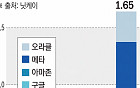 빅테크 어닝시즌 개막…AI ‘숨은 부채’ 1.65조달러 시험대
