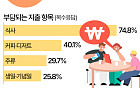 돈 부담에 친구 안 만난다…가장 부담되는 친구는 [데이터클립]