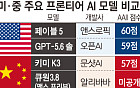 美 빅테크 종속 vs 中 가성비 유혹…넛크래커에 갇힌 K-AI [샌드위치 韓 AI 생존방식]