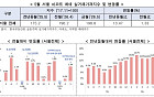 서울 아파트 실거래가 상승폭 확대⋯5월 매매 1.33%·전세 1.04% 상승